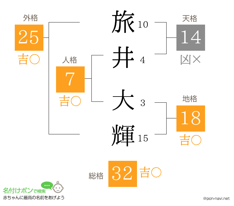 旅井 大輝さんの姓名判断結果