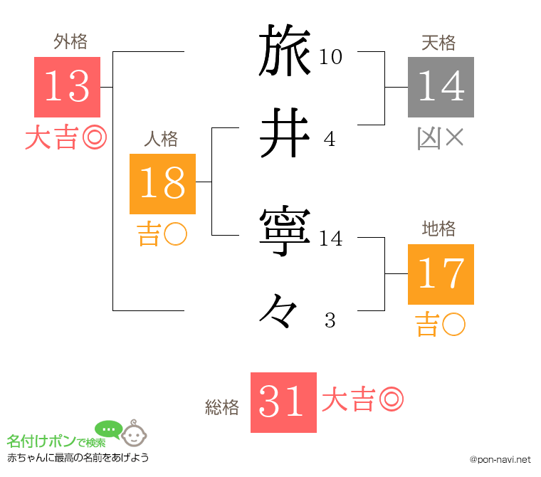 旅井 寧々さんの姓名判断結果