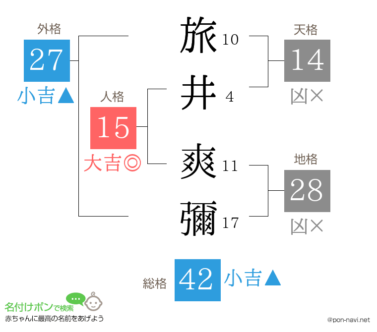 旅井 爽彌さんの姓名判断結果