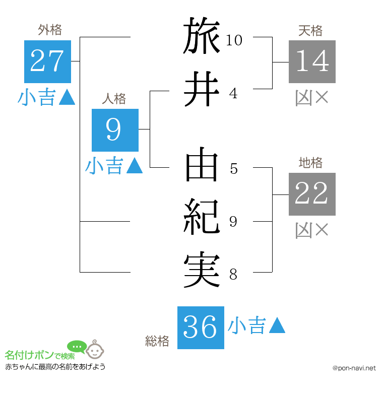 旅井 由紀実さんの姓名判断結果
