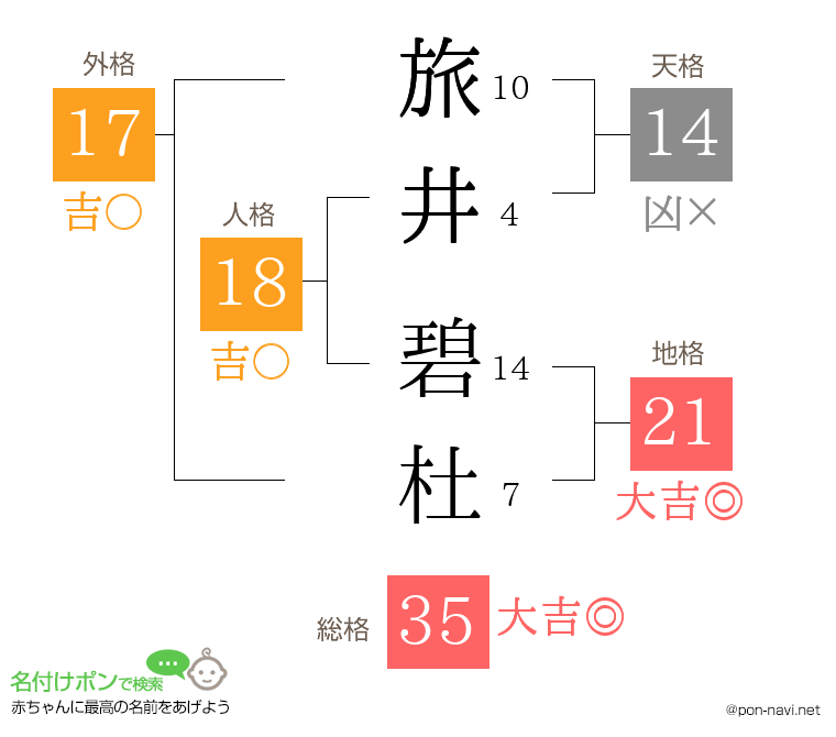 旅井 碧杜さんの姓名判断結果