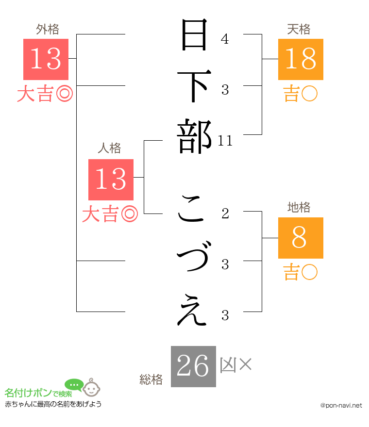 日下部 こづえさんの姓名判断結果