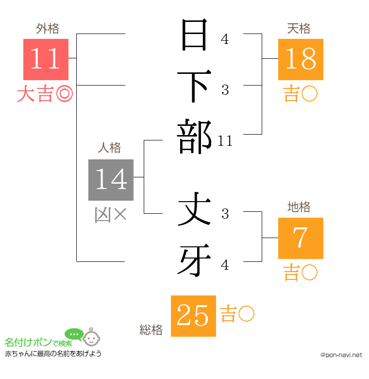 日下部 丈牙さんの姓名判断結果