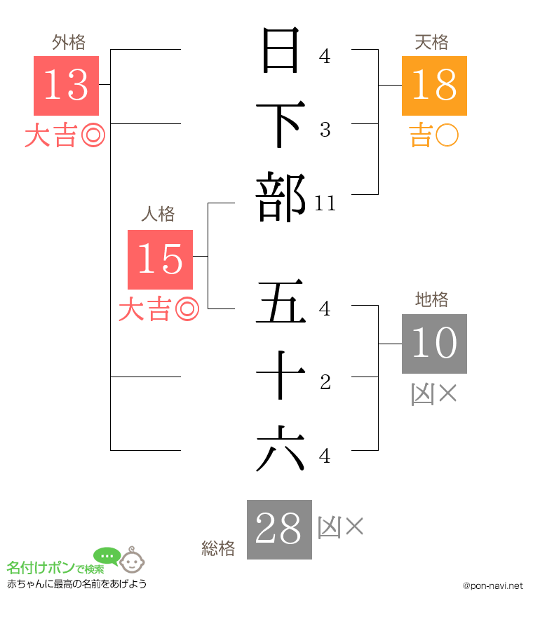 日下部 五十六さんの姓名判断結果