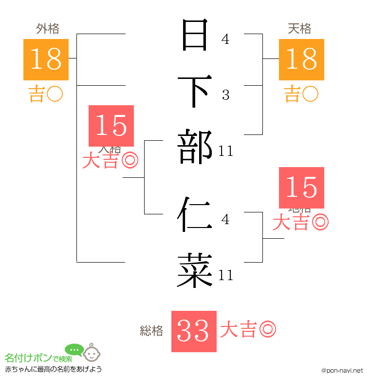 日下部 仁菜さんの姓名判断結果