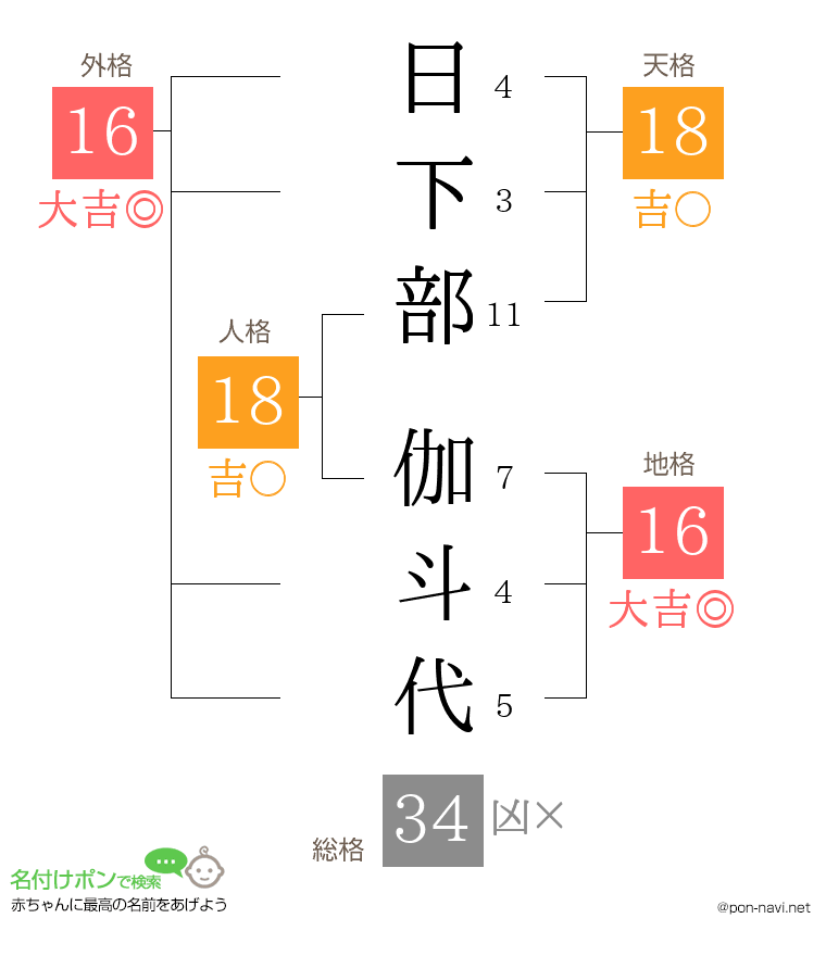 日下部 伽斗代さんの姓名判断結果