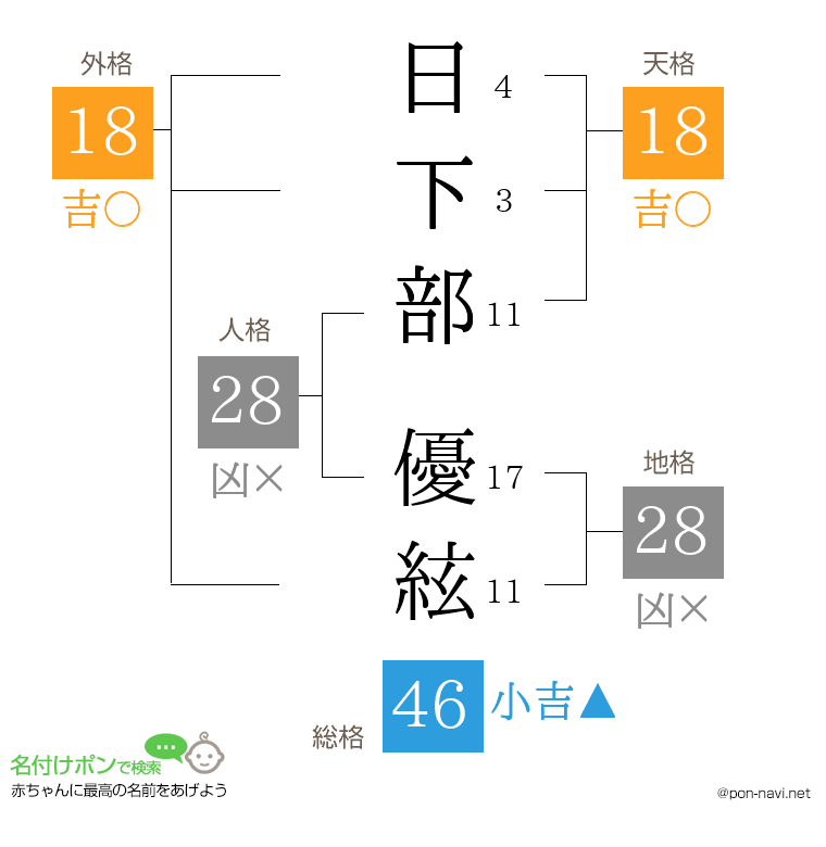 日下部 優絃さんの姓名判断結果