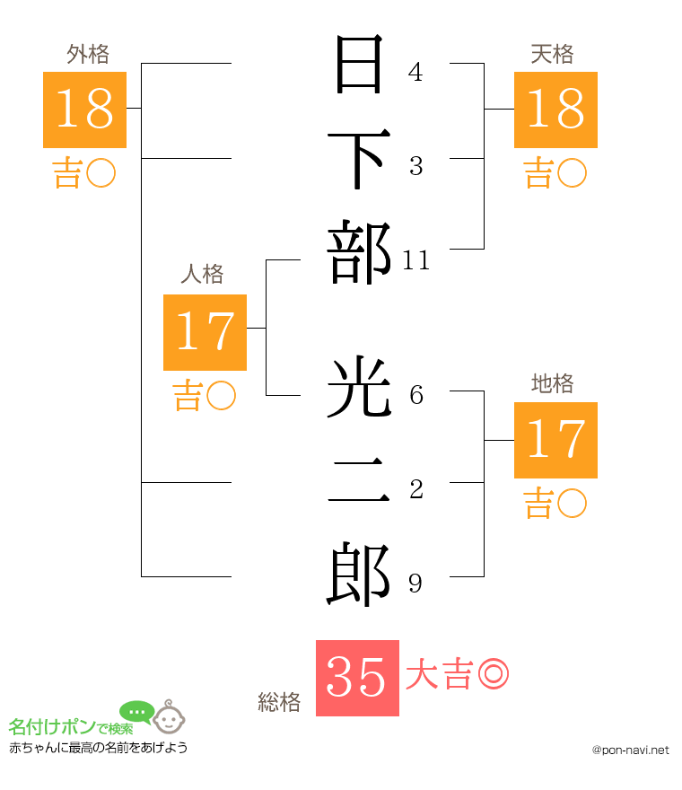 日下部 光二郎さんの姓名判断結果