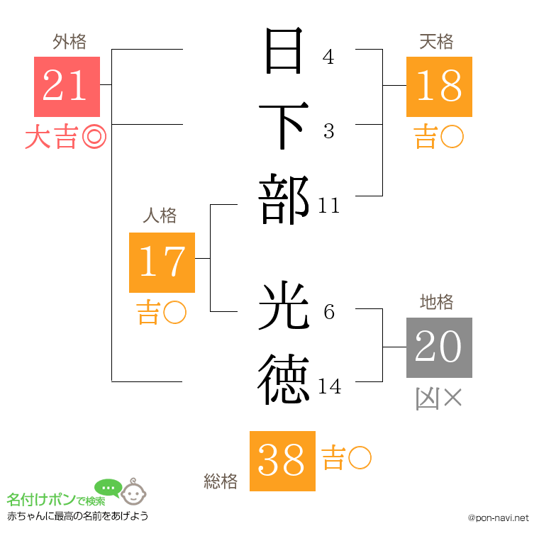 日下部 光徳さんの姓名判断結果