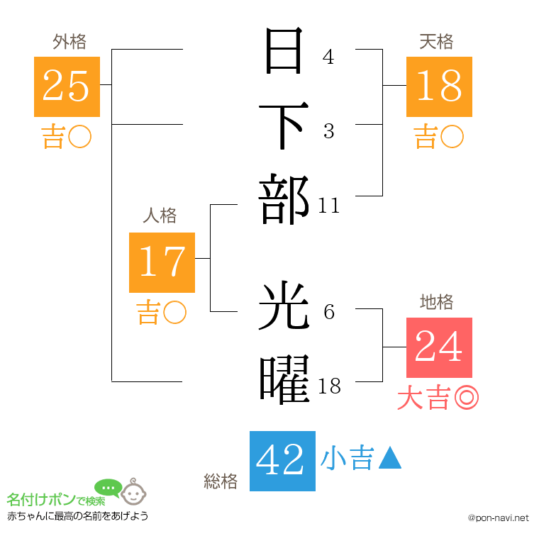 日下部 光曜さんの姓名判断結果
