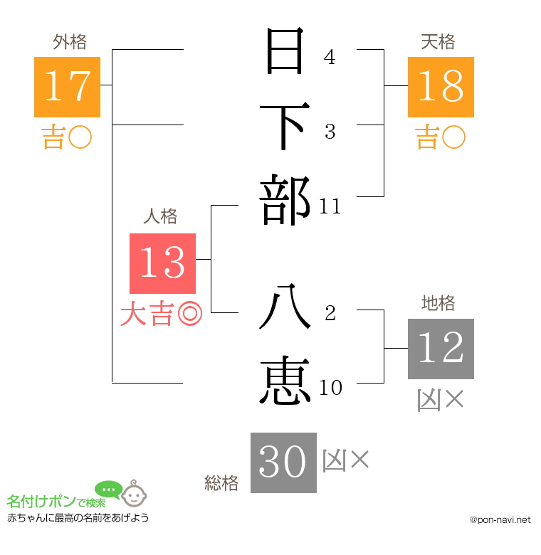 日下部 八恵さんの姓名判断結果