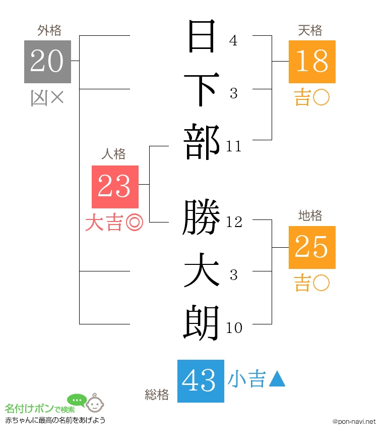 日下部 勝大朗さんの姓名判断結果