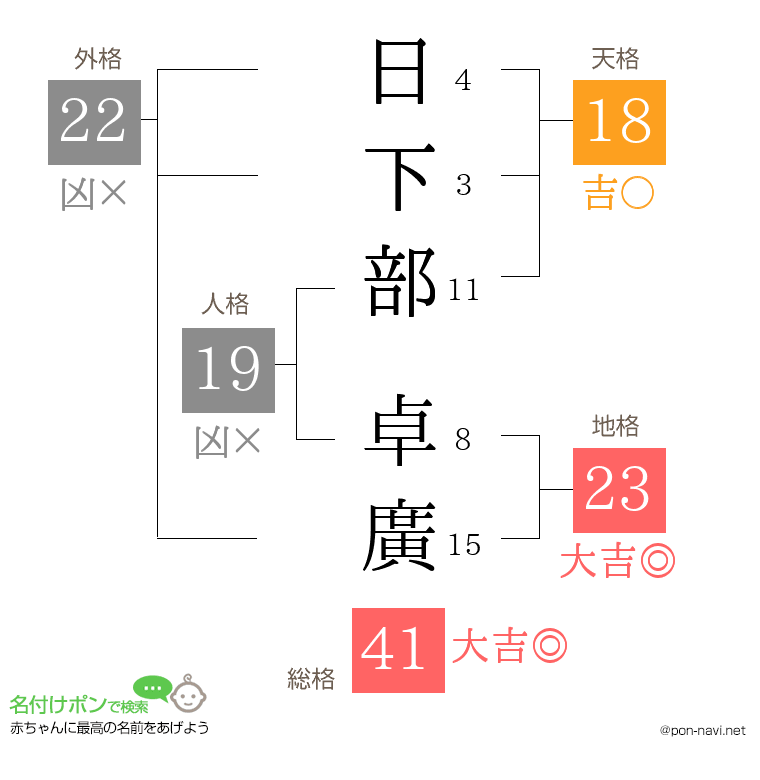 日下部 卓廣さんの姓名判断結果