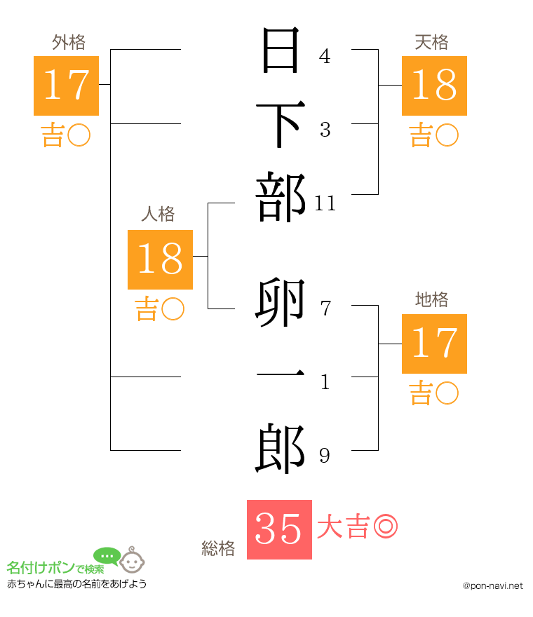 日下部 卵一郎さんの姓名判断結果