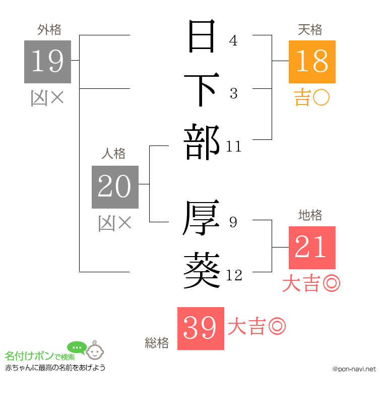 日下部 厚葵さんの姓名判断結果