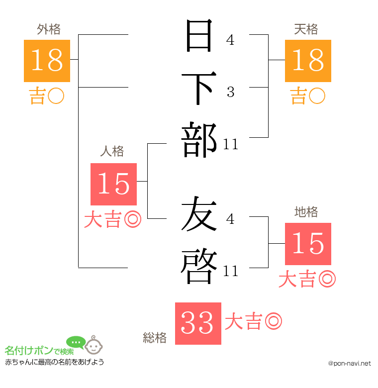 日下部 友啓さんの姓名判断結果