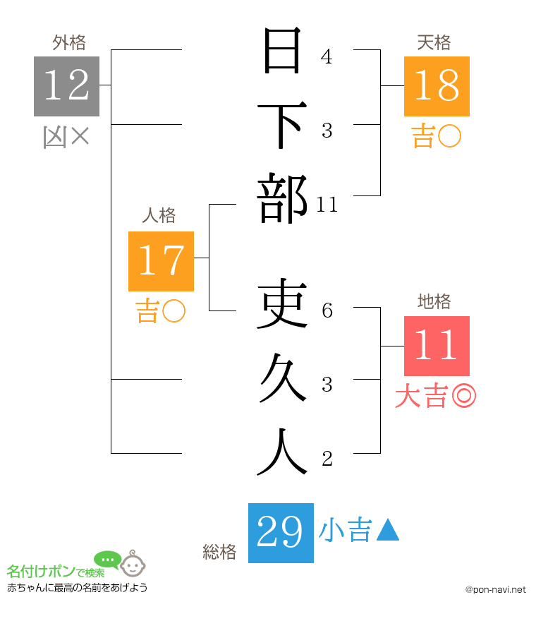 日下部 吏久人さんの姓名判断結果