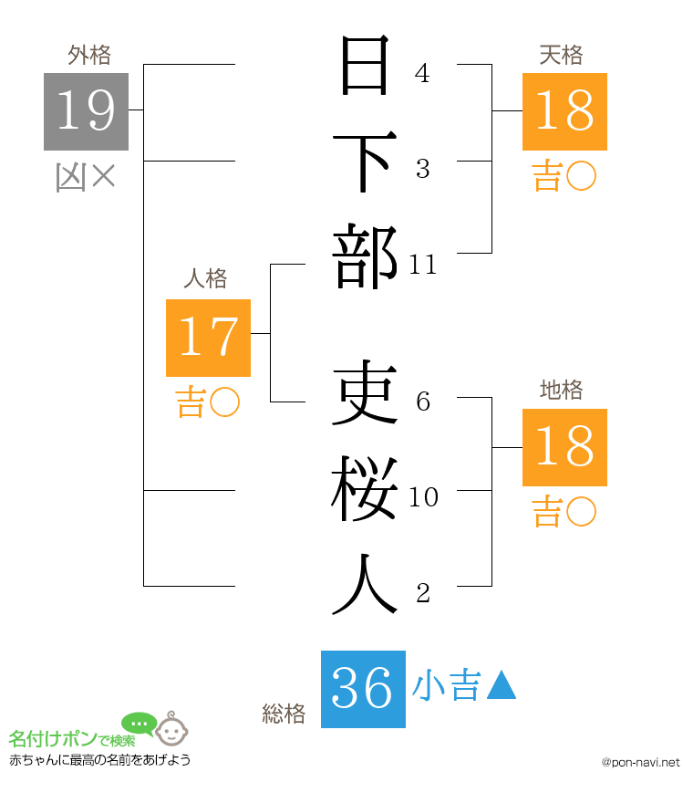 日下部 吏桜人さんの姓名判断結果
