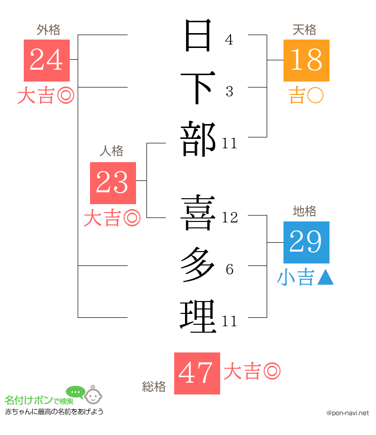 日下部 喜多理さんの姓名判断結果