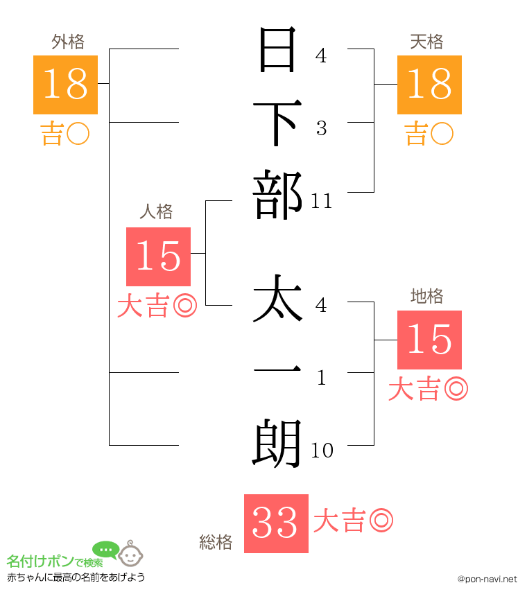 日下部 太一朗さんの姓名判断結果