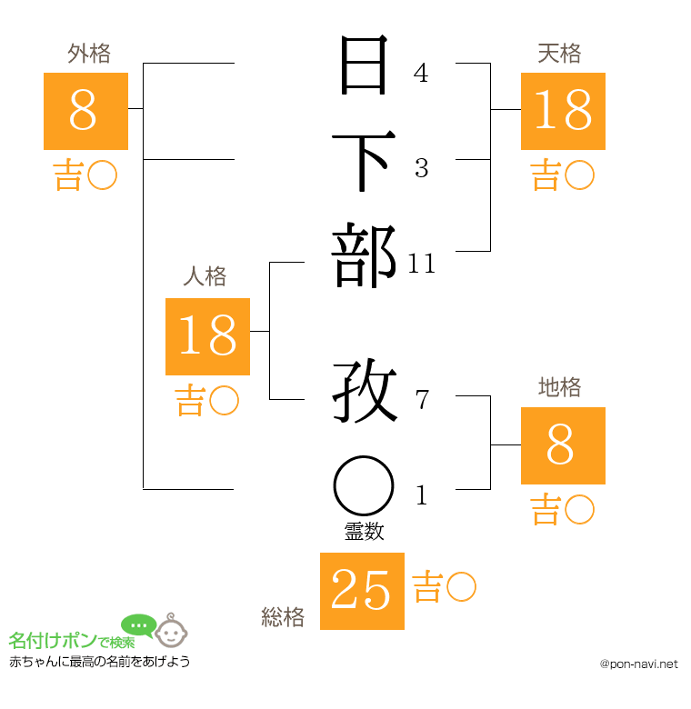 日下部 孜さんの姓名判断結果