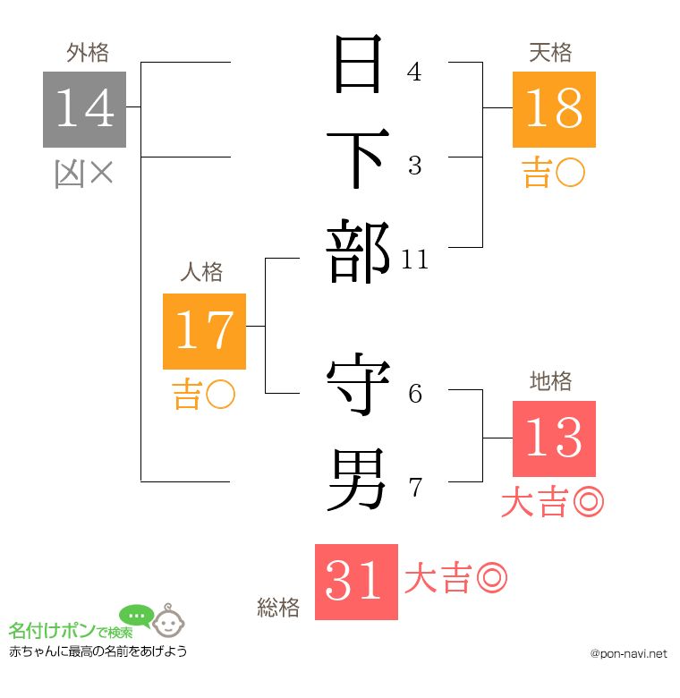 日下部 守男さんの姓名判断結果