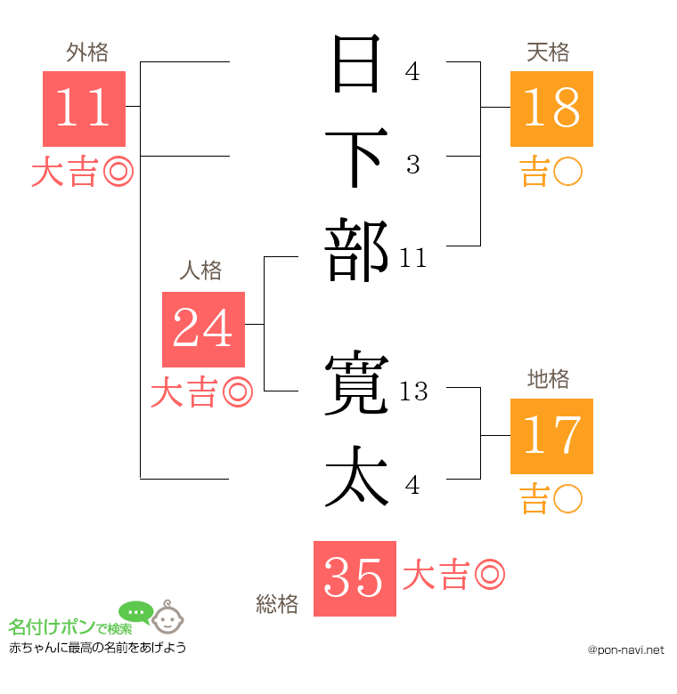 日下部 寛太さんの姓名判断結果