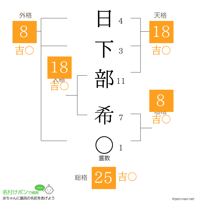 日下部 希さんの姓名判断結果