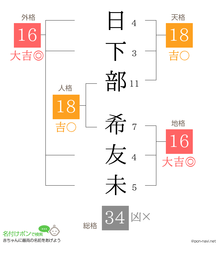 日下部 希友未さんの姓名判断結果