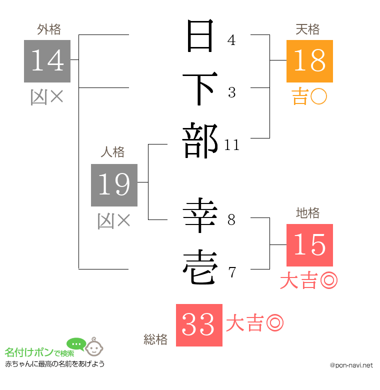 日下部 幸壱さんの姓名判断結果
