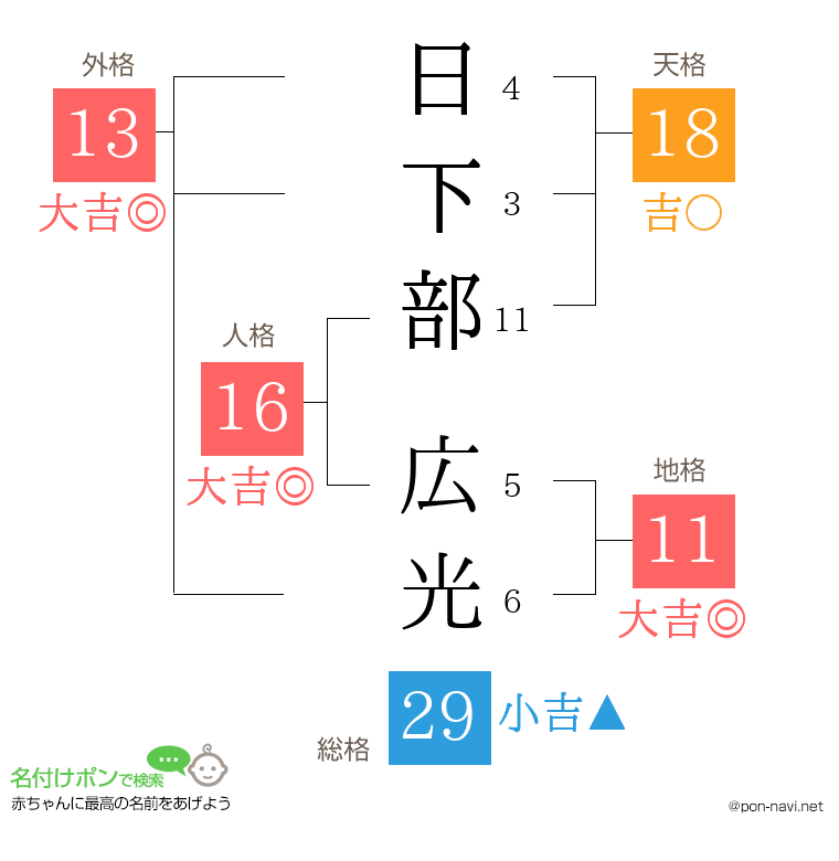 日下部 広光さんの姓名判断結果