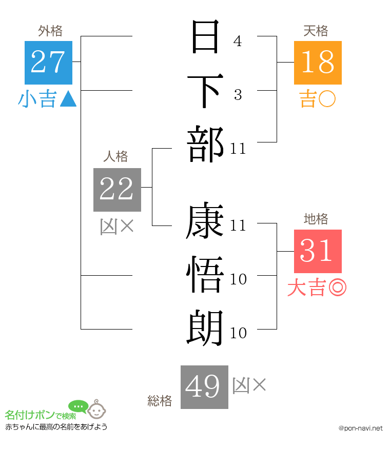 日下部 康悟朗さんの姓名判断結果
