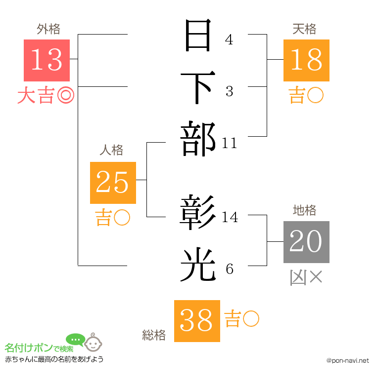 日下部 彰光さんの姓名判断結果
