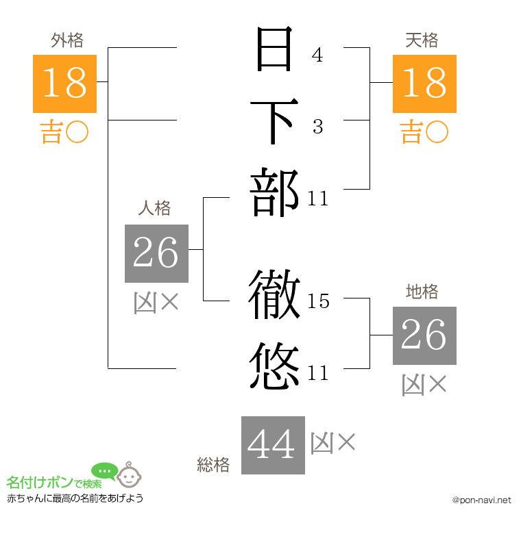日下部 徹悠さんの姓名判断結果