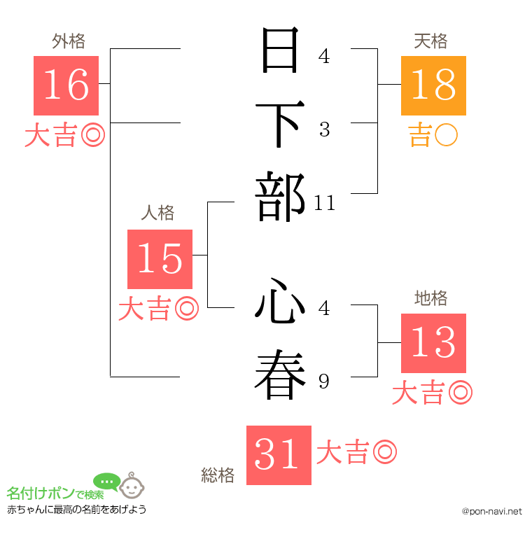 日下部 心春さんの姓名判断結果