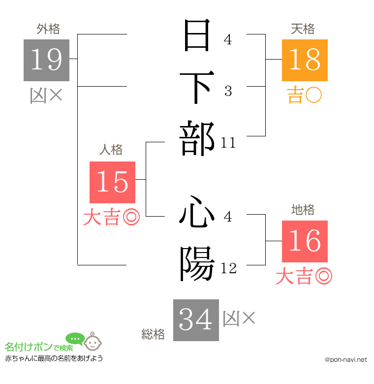 日下部 心陽さんの姓名判断結果