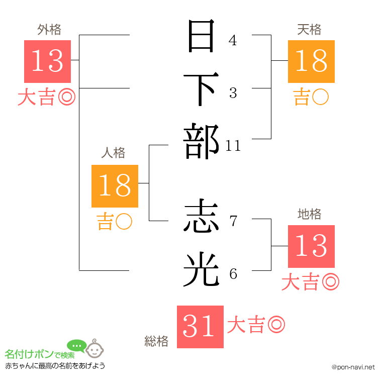 日下部 志光さんの姓名判断結果