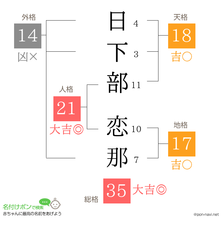 日下部 恋那さんの姓名判断結果