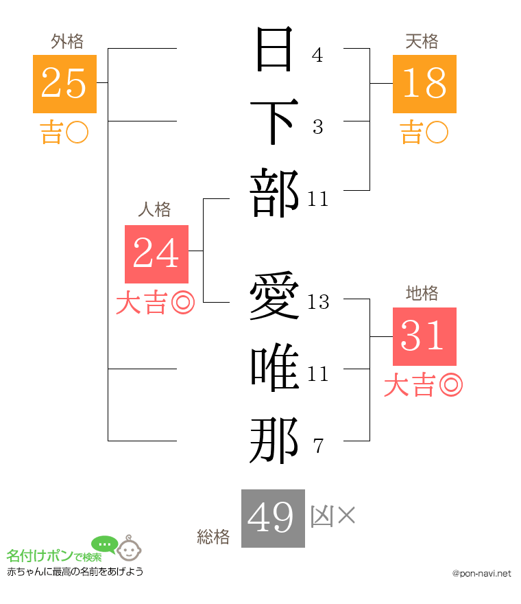 日下部 愛唯那さんの姓名判断結果