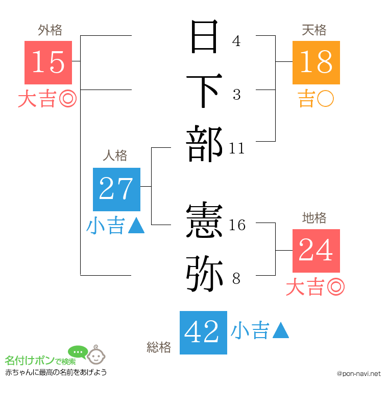 日下部 憲弥さんの姓名判断結果