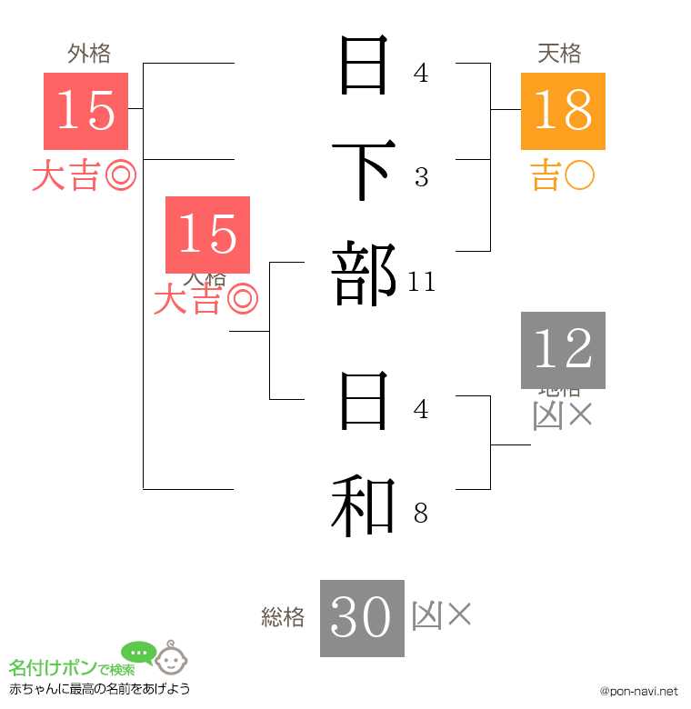 日下部 日和さんの姓名判断結果