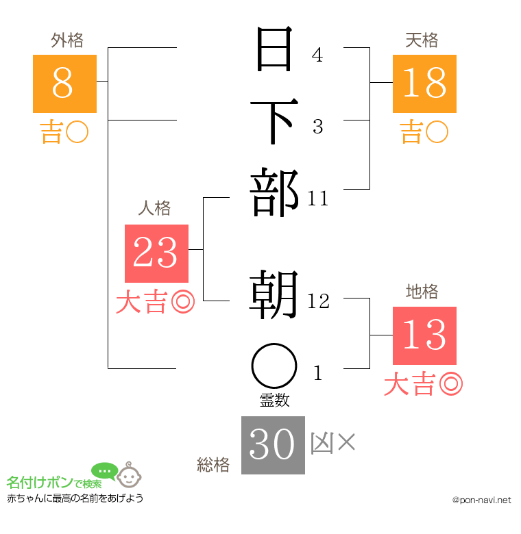 日下部 朝さんの姓名判断結果