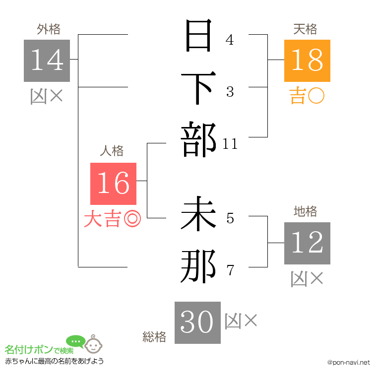 日下部 未那さんの姓名判断結果