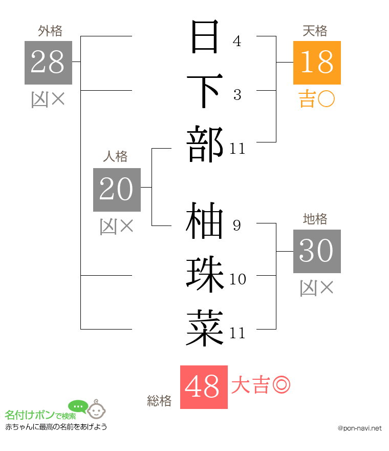 日下部 柚珠菜さんの姓名判断結果