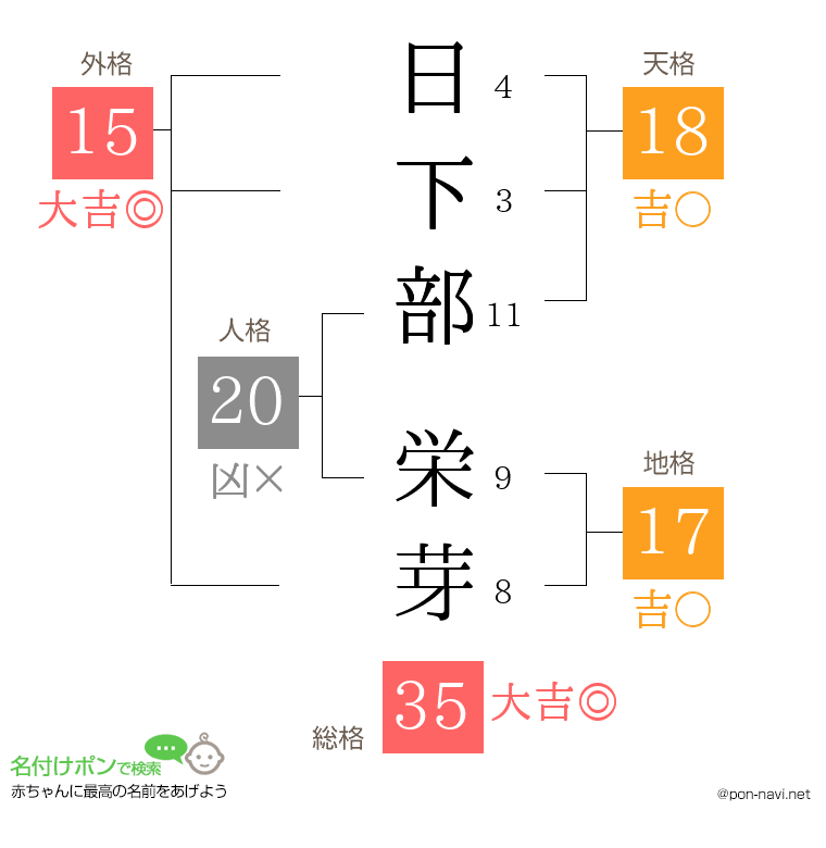 日下部 栄芽さんの姓名判断結果