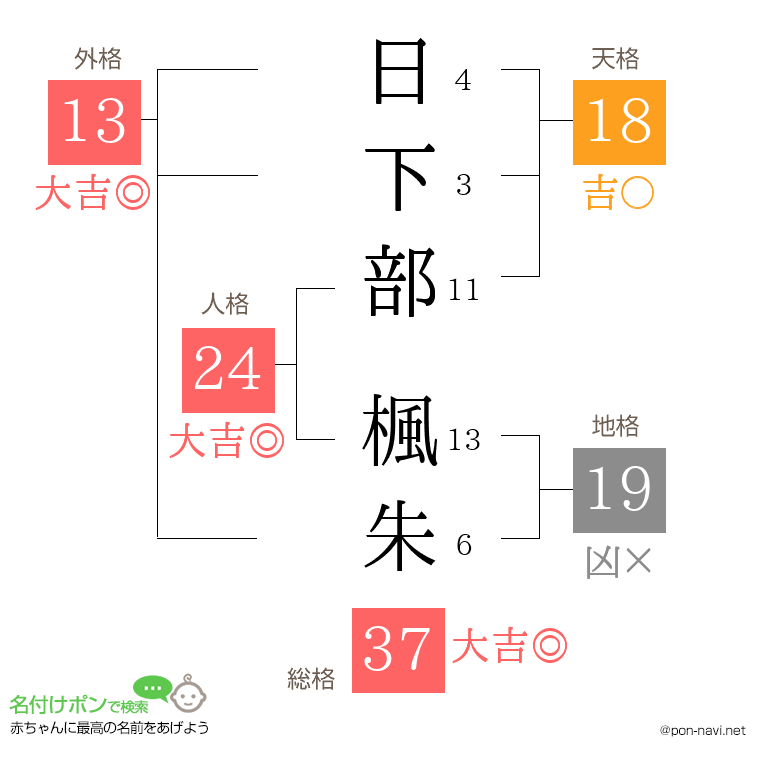 日下部 楓朱さんの姓名判断結果