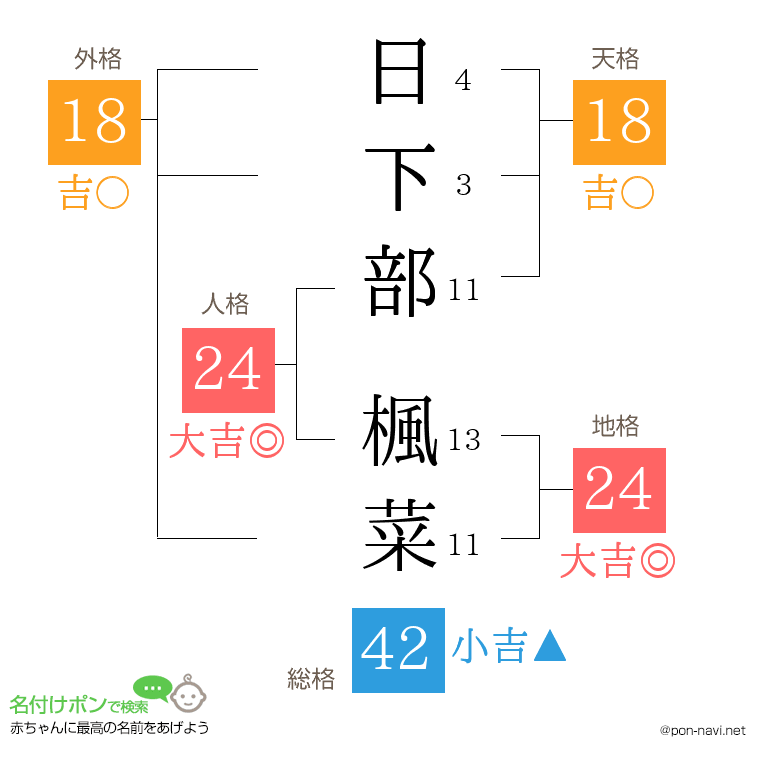 日下部 楓菜さんの姓名判断結果