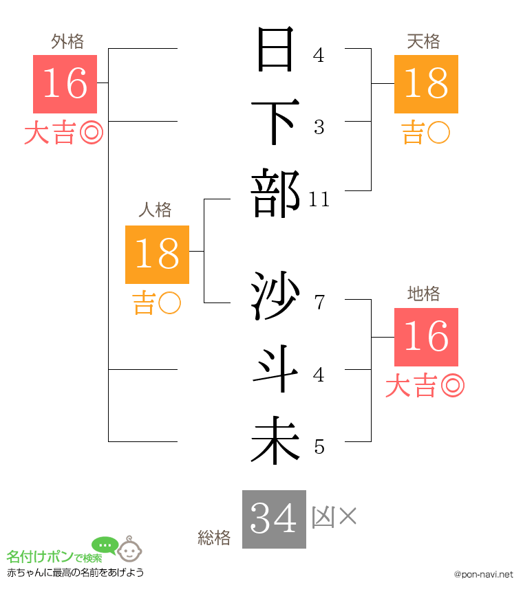 日下部 沙斗未さんの姓名判断結果