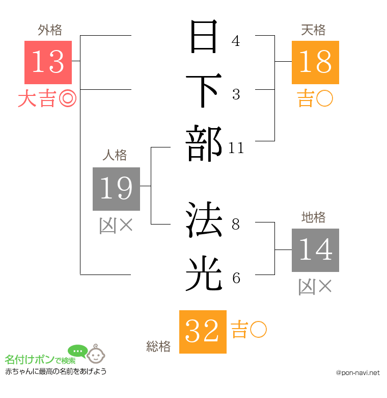 日下部 法光さんの姓名判断結果