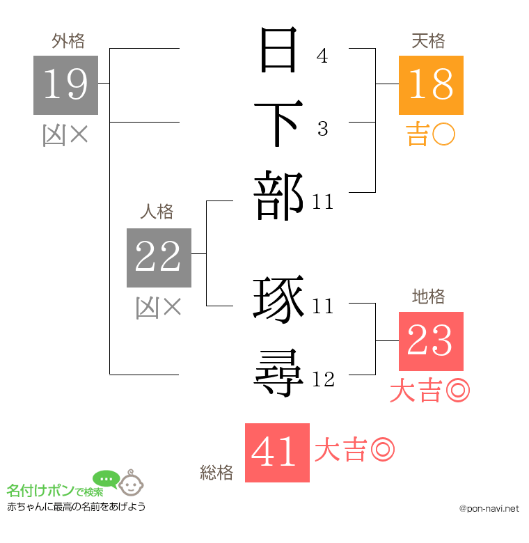 日下部 琢尋さんの姓名判断結果
